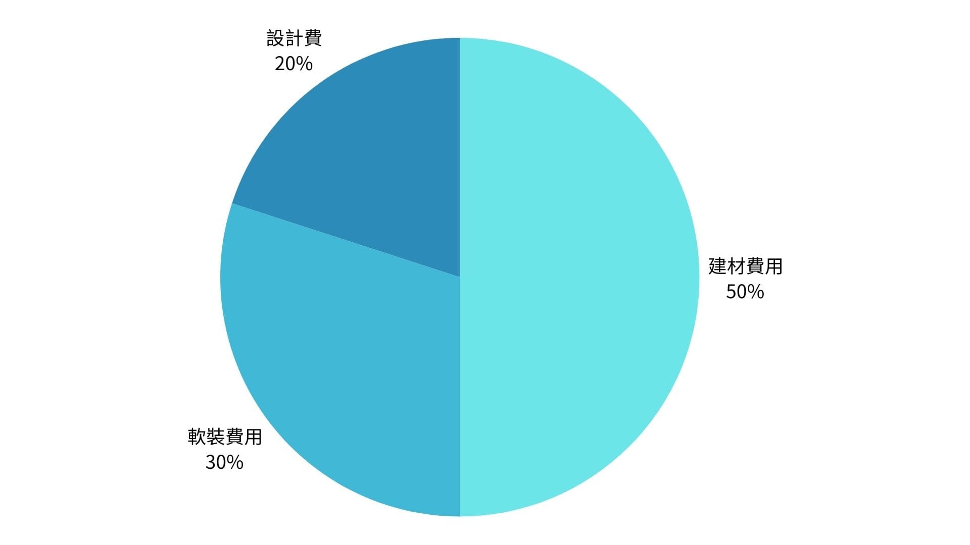 建材、軟裝、設計費的黃金比例分配法